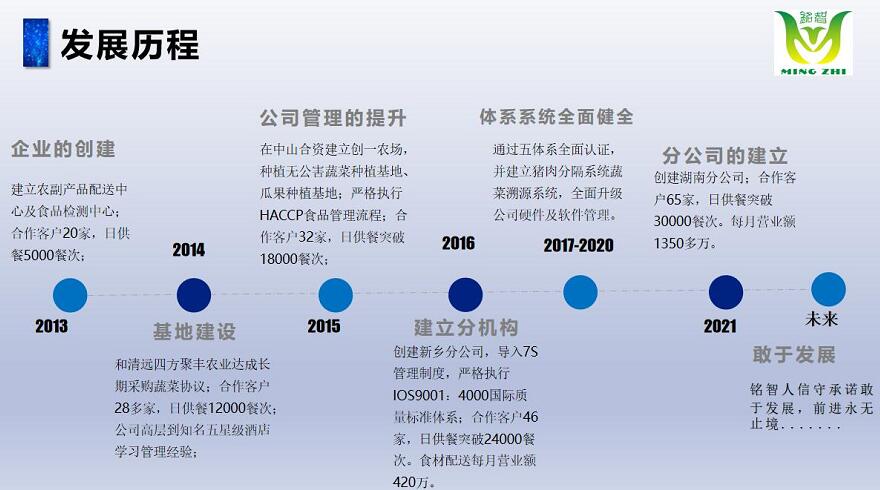 銘智餐飲發(fā)展歷程